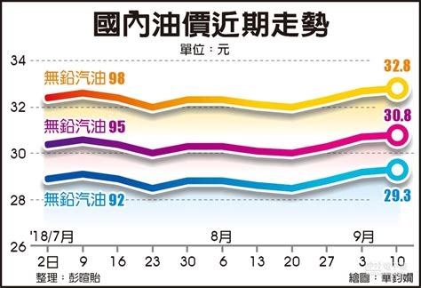 台灣油價歷史圖|應用程式